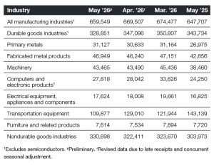 A chart of industrial new orders through May 2026