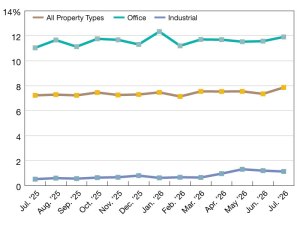 A chart of CMBS delinquency rates as of July 2026