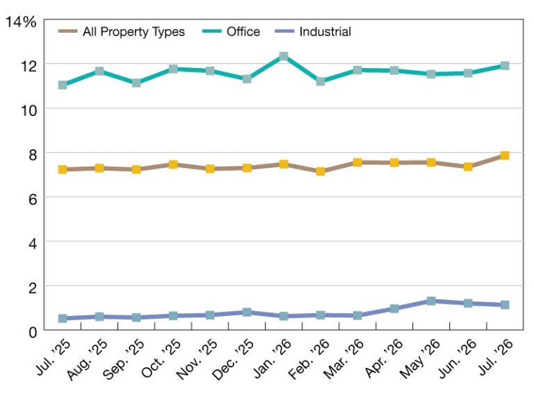 2026 CMBS Delinquency Rates