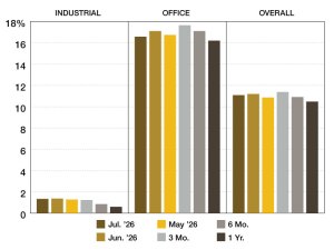 A chart of CMBS Special Servicing rates from July 2025 through July 2026