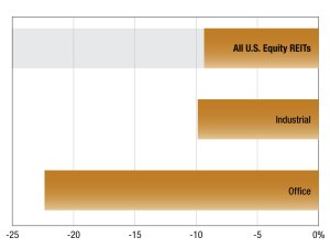 A chart depicting U.S. equity REITs' median discount to net asset value per share estimate.