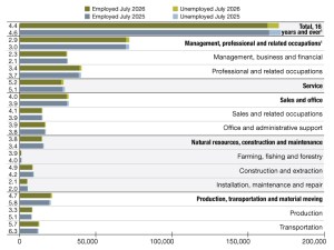 A chart of employment data from July 2025 through July 2026