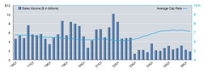 Office Net Lease Sales Volumes and Cap Rates from 2016 through 2026