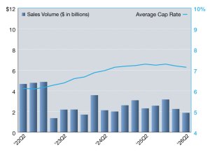 Office Net Lease Sales Volumes and Cap Rates from 2016 through 2026