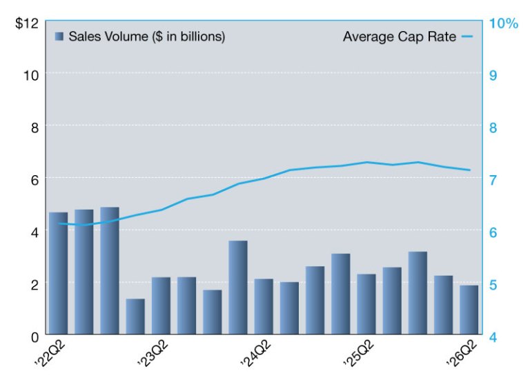 2026 Office Net Lease Sales Volume and Cap Rates