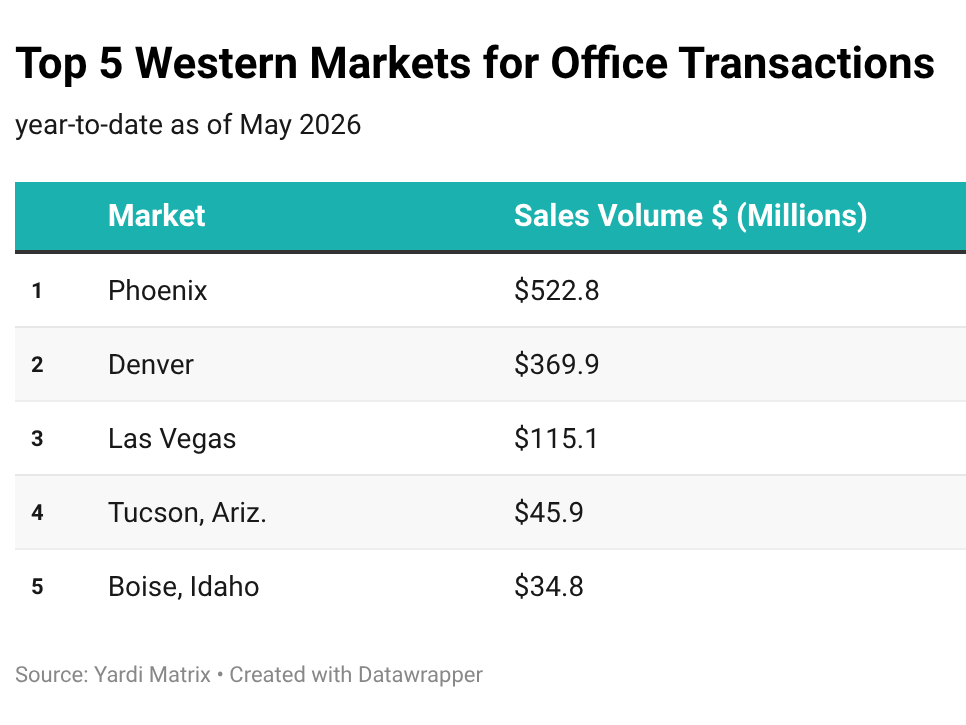 A table showing the top five Western markets for office transactions using Yardi Matrix data as of May 2026. The table has three columns: market name, sales volume and price per square foot.