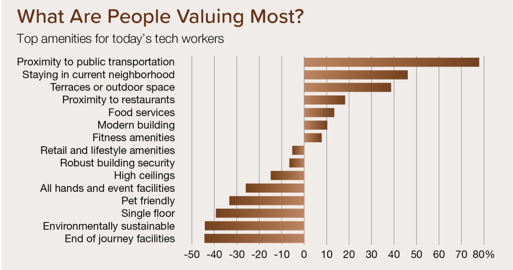 Top amenities for today's tech workers