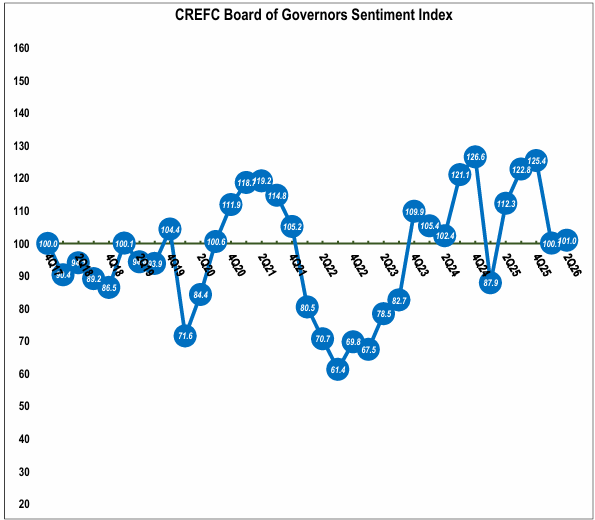 A chart from CREFC's second-quarter 2026 sentiment survey.