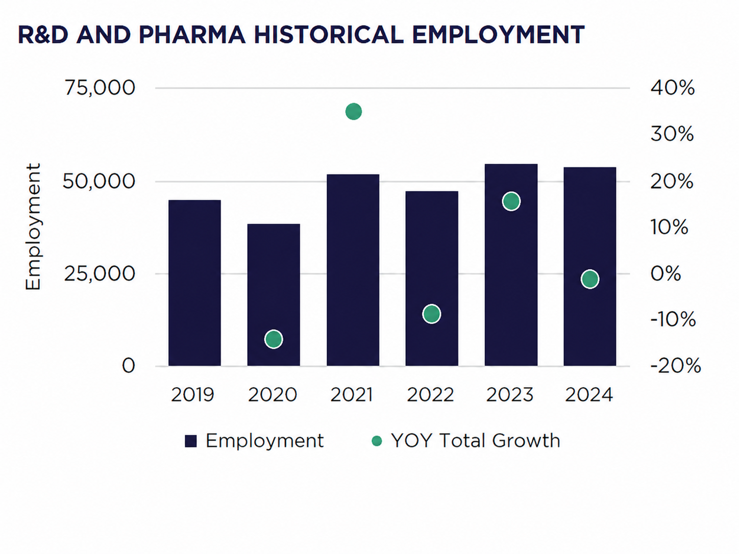 A chart showing the R&D and pharma historical employment in Chicago.