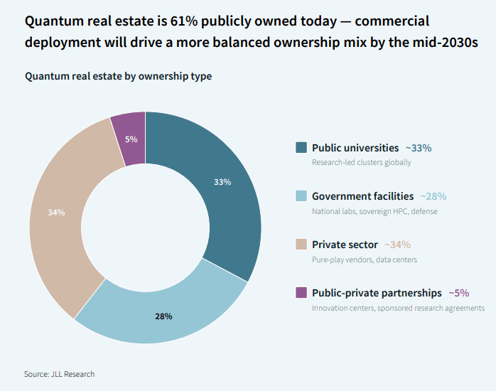A pie chart from JLL showing the breakdown of quantum site funding.