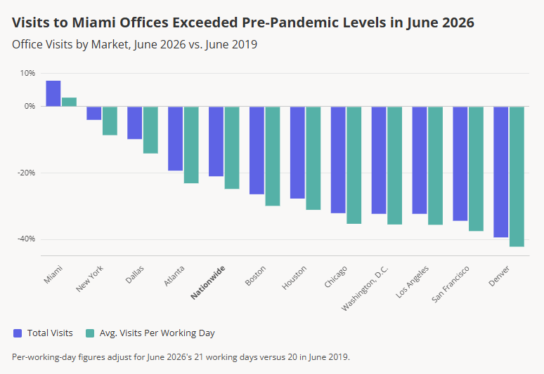 A chart from Placer.AI showing the difference in office visits from June 2019 to June 2026.