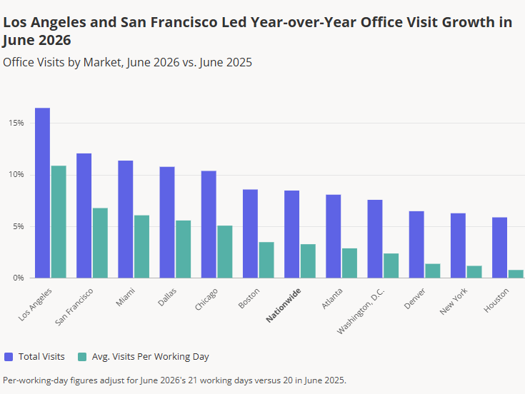 A chart from Placer.ai showing that Los Angeles recorded in the biggest increase in year-over-year office visits in June 2026.