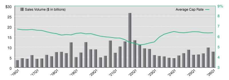 Industrial net lease sales and cap rates in the first quarter of 2026