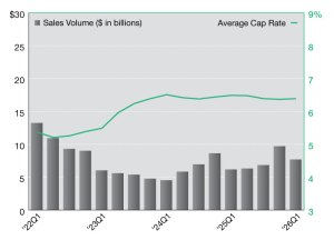 Industrial net lease sales and cap rates in the first quarter of 2026