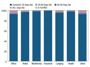 A chart of commercial property mortgages in the second quarter of 2026