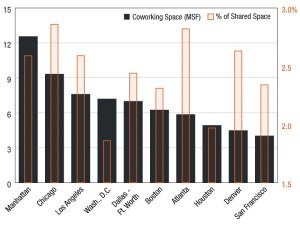 A bar chart illustrating coworking space across the top 10 U.S. office markets, showcasing total square footage and its share of each metro’s office inventory, as per Yardi Research Data