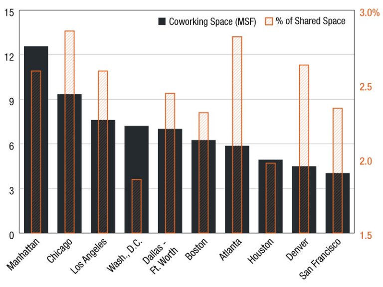 Coworking Keeps Gaining Ground Nationwide