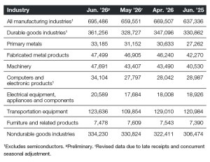 A chart of industrial new orders through June 2026