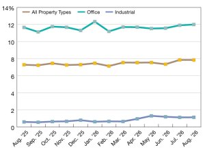 A chart of CMBS delinquency rates as of August 2026