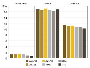 A chart of CMBS Special Servicing rates from August 2025 through August 2026