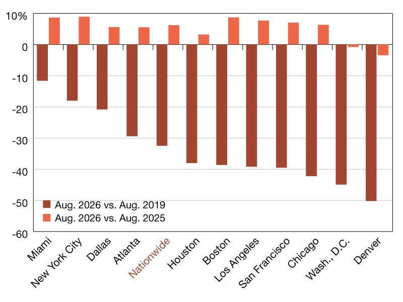 Office visits in August 2026 vs. August 2019 and 2025. Source: Placer.ai