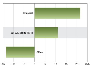 A graph of Multifamily REIT returns as of September 2026
