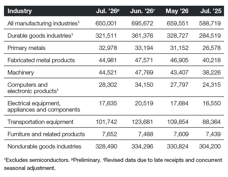 A chart of industrial new orders through July 2026