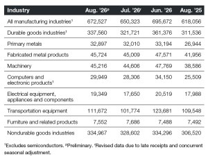 A chart of industrial new orders through August 2026