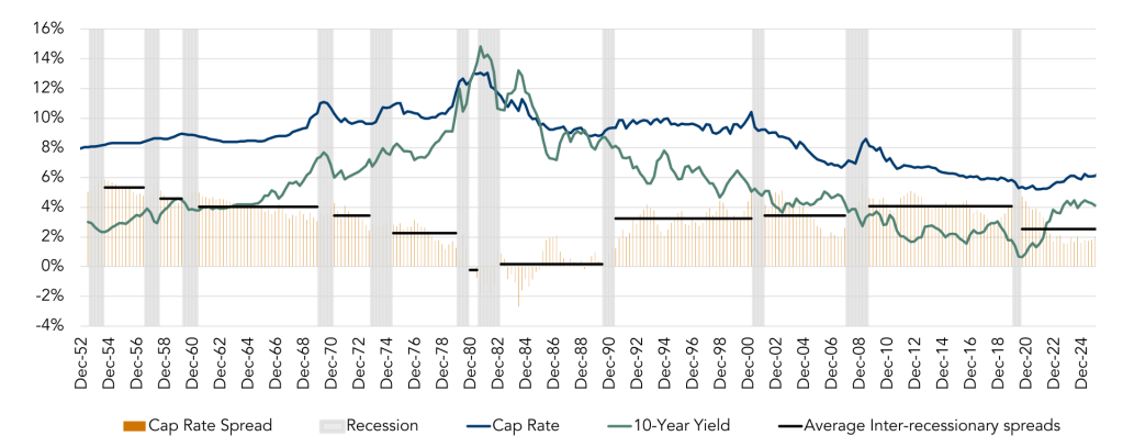 Chart showing all-property cap rate, 10-year yield, spread between cap rate and 10-year yield