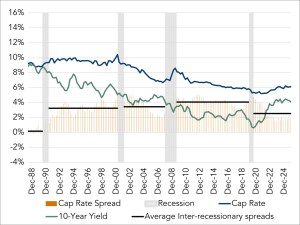 Chart showing all-property cap rate, 10-year yield, spread between cap rate and 10-year yield