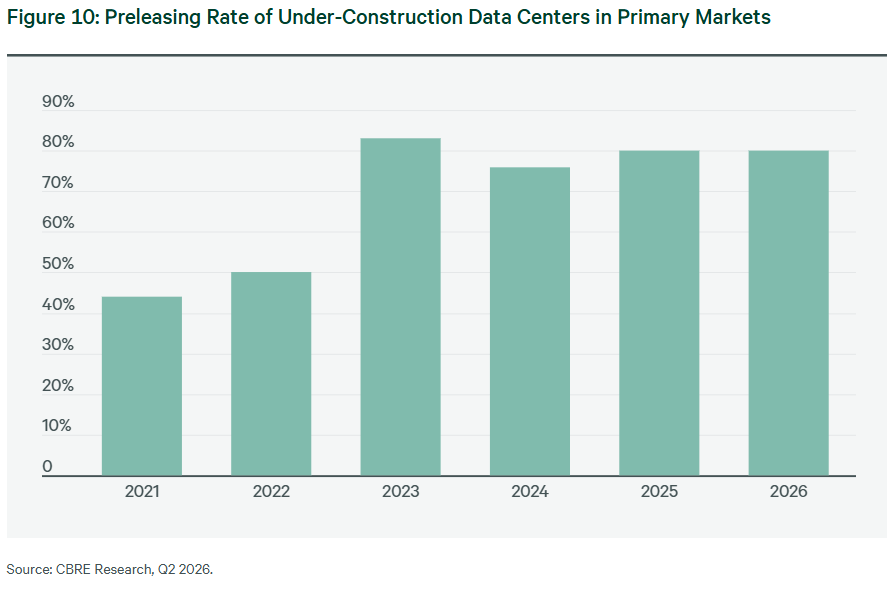 A chart from CBRE's midyear outlook, comparing preleasing rates for data centers over the past five years.