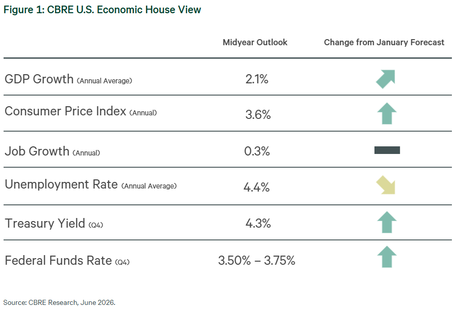 A chart from CBRE's midyear outlook, comparing the firm's economic predictions from the beginning of the year to now.