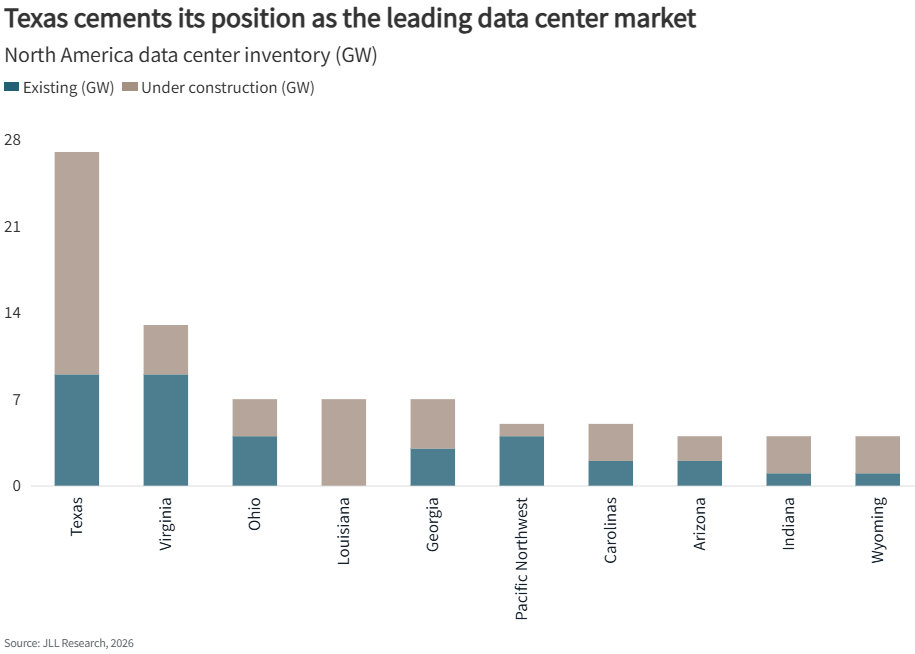 A chart from JLL comparing data center construction in various states.