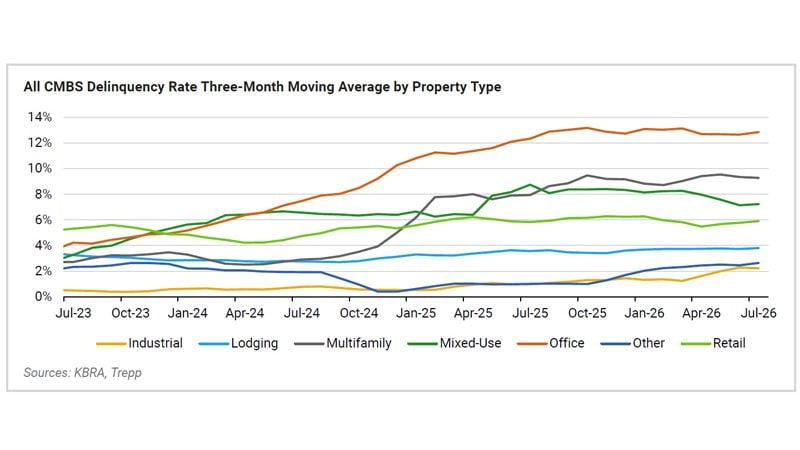 A chart showing CMBS delinquency rates for various property types on a three-month moving average.