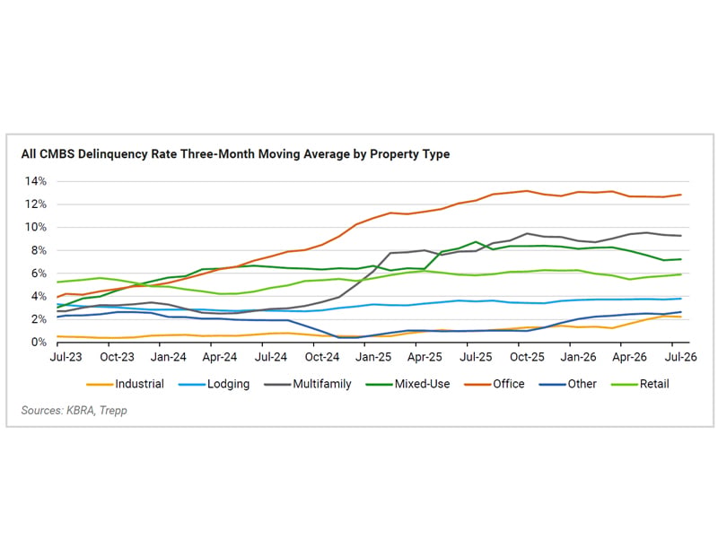A chart showing CMBS delinquency rates for various property types on a three-month moving average.