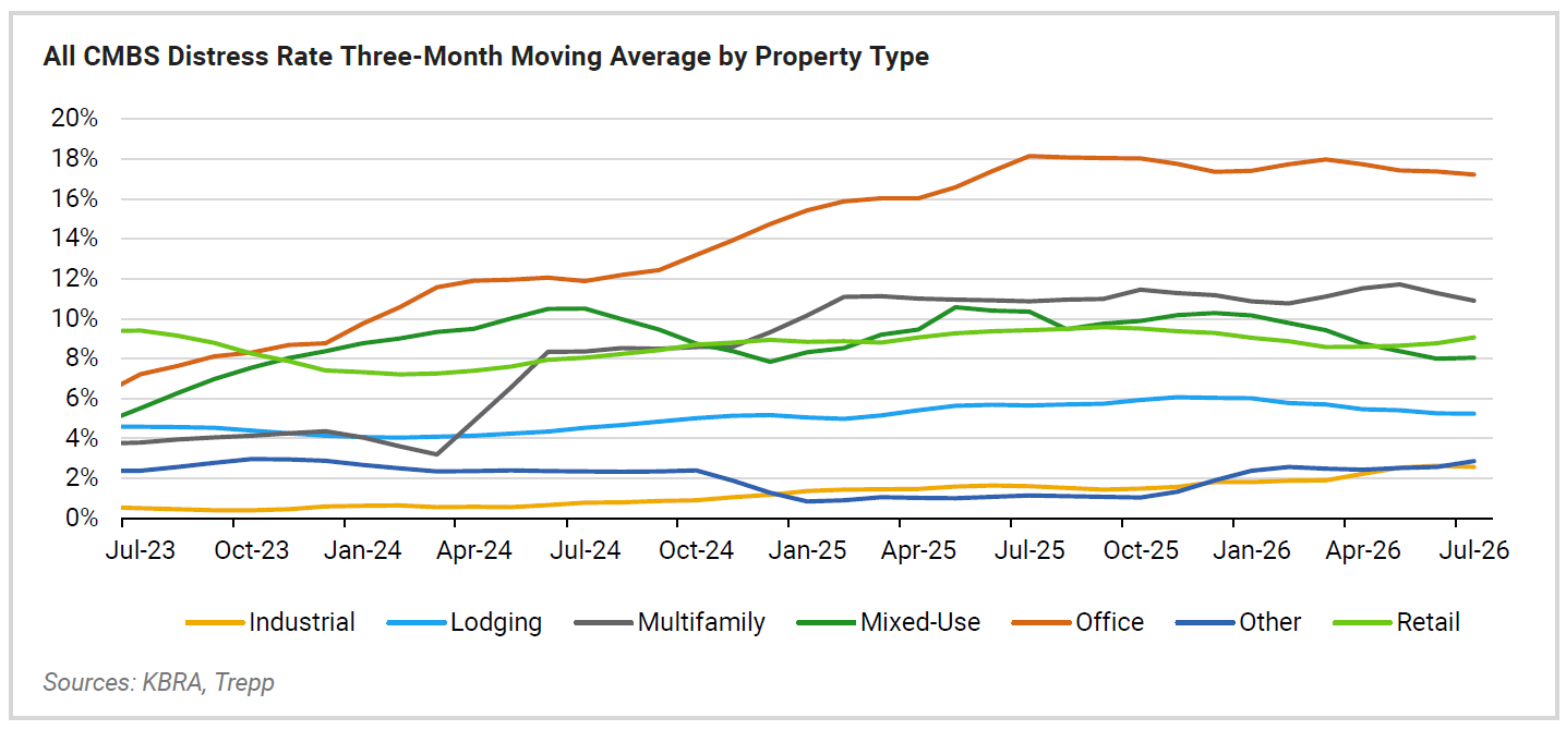 A chart showing CMBS distress rates for various property types on a three-month moving average.
