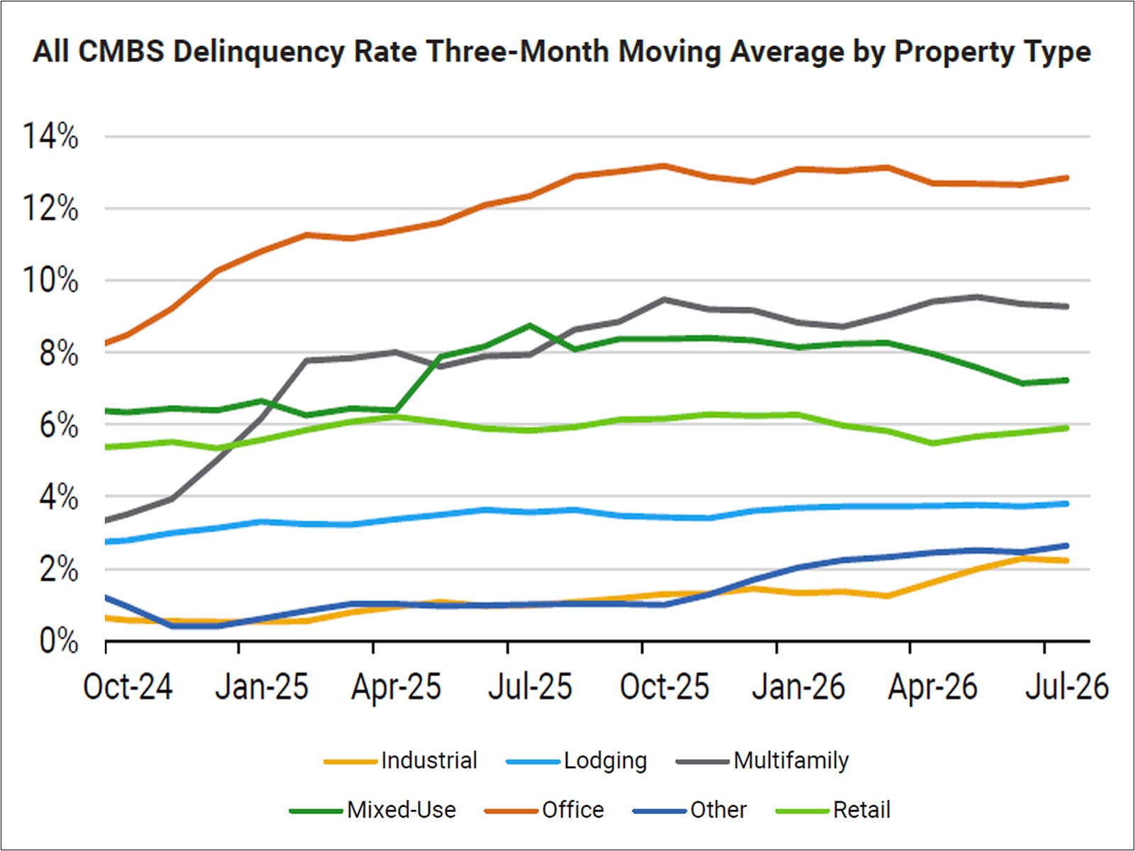 CMBS Deliquency Feature