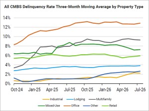 CMBS Deliquency Feature