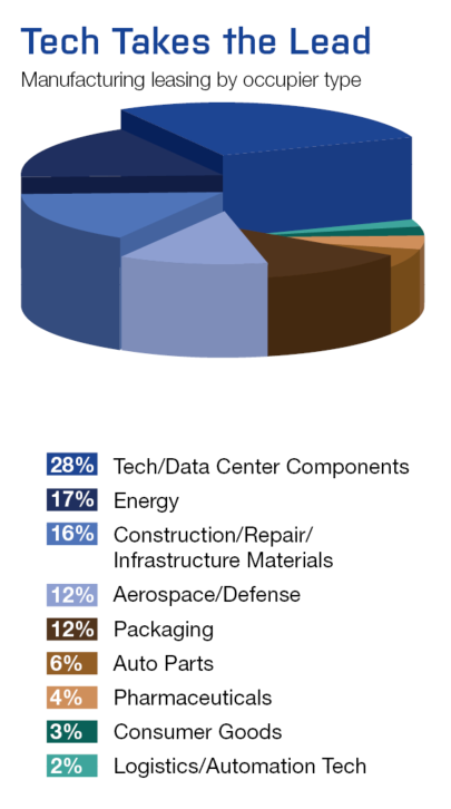Tech Takes the Lead