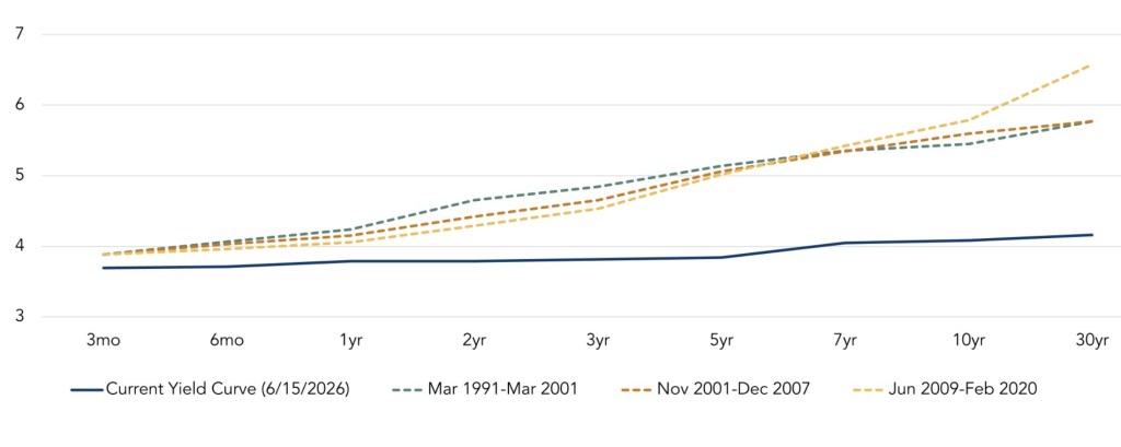 Chart showing current and implied yield curves based on current three-month treasury rate and prior inter-recession average yield curve shapes