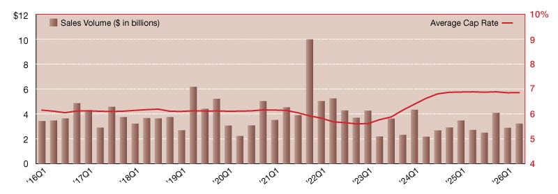 A chart of single-tenant retail sales volumes and cap rates