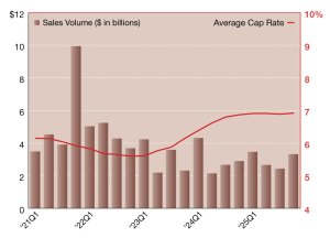 A chart of single-tenant retail sales volumes and cap rates