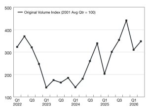 A chart of commercial and multifamily borrowing numbers in the first half of 2026