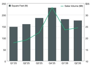 A chart of industrial sales volumes from the first quarter of 2025 through the second quarter of 2026.
