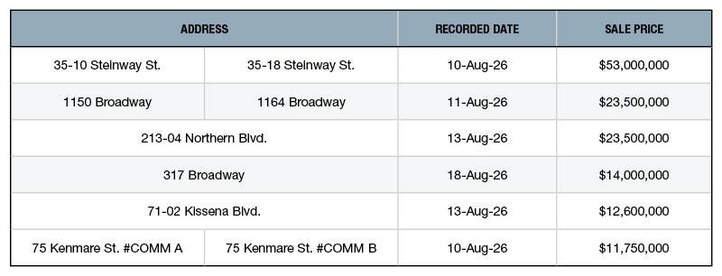 A chart of the top 5 retail building sales in New York City of August 2026
