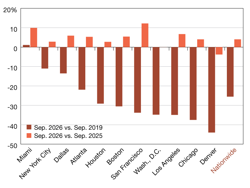 Office visits in September 2026 vs. September 2019 and 2025. Source: Placer.ai