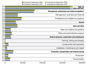 A chart of employment data from September 2025 through September 2026