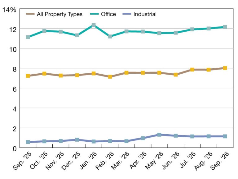 2026 CMBS Delinquency Rates