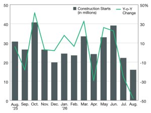 A chart of industrial construction starts through 2026