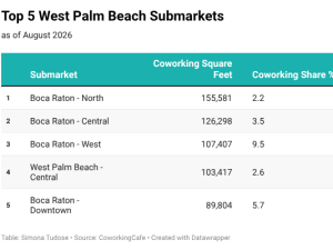 Table showing the top 5 submarkets in West Palm Beach for coworking space inventory.